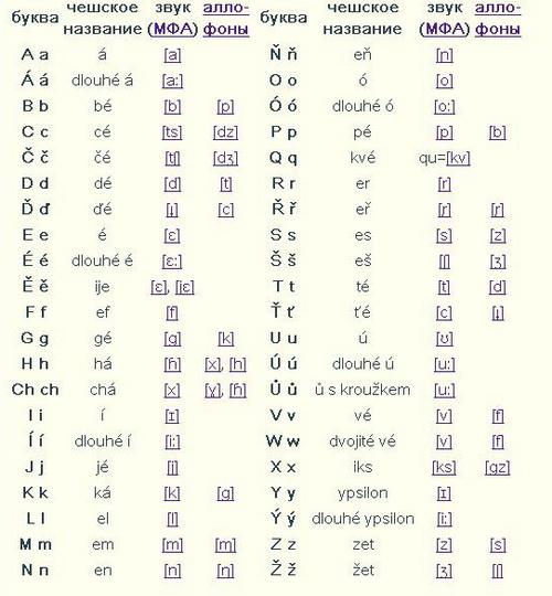 Чешский алфавит с транскрипциями